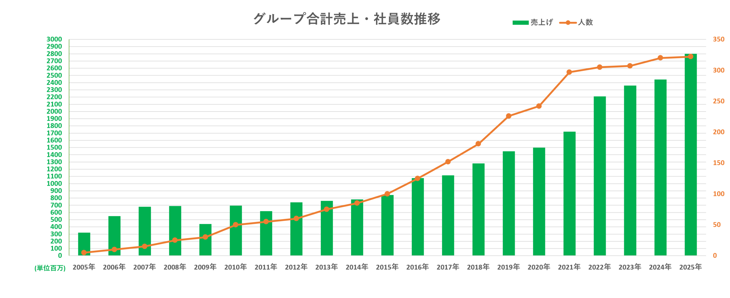 2026_グループ合計売上・社員数推移